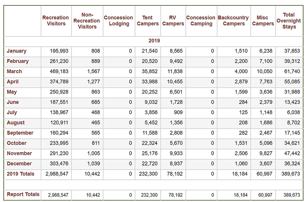 Joshua Tee NP 2019 Visitation Statistics