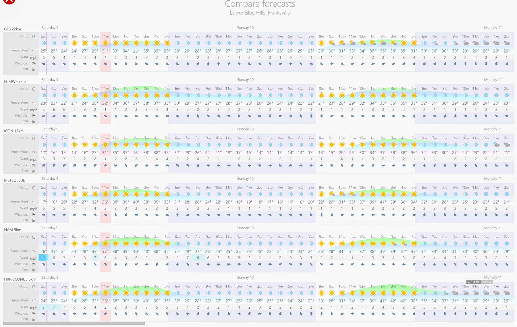 Windy.com forecast comparison at Long Dong Silver near Hanksille, Utah