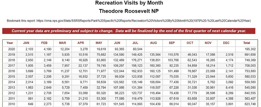 Theodore Roosevelt National Park Visitation by Month